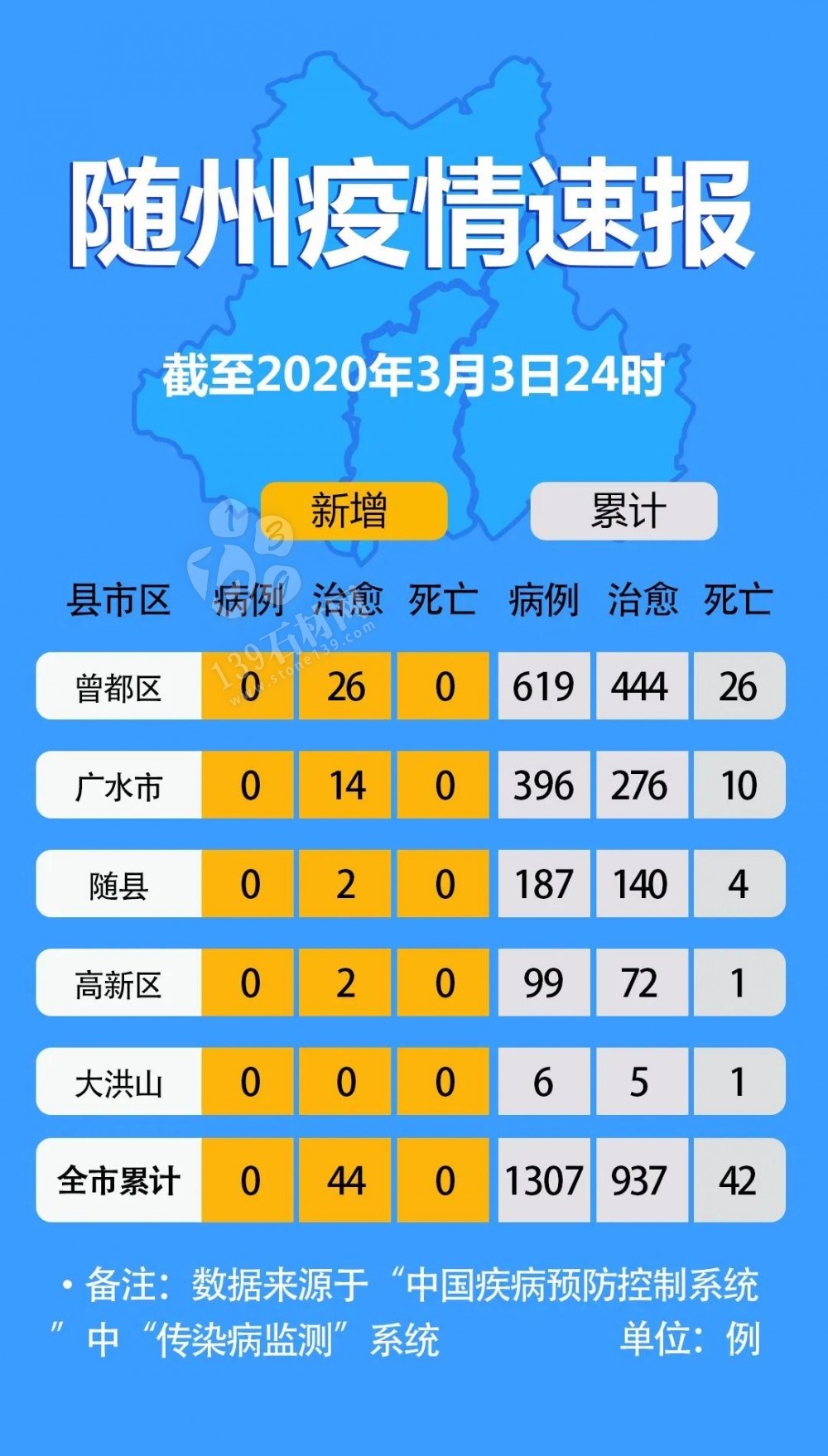 随州石材人： 随州“解封”越来越近了！疫情快报来了