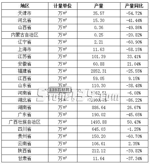 一季度全国各省份石材产量同比下降66.83% 会涨价吗