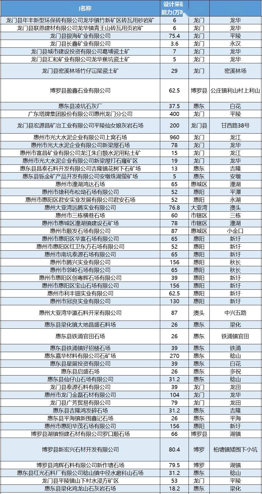 广东龙门出让1.18亿方建筑用花岗岩矿，起拍价10个亿，比河南泌阳5.5亿还疯狂！