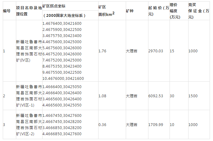 新疆吐鲁番市高昌区南部大理岩饰面石材矿(Ⅳ区)等3个采矿权挂牌