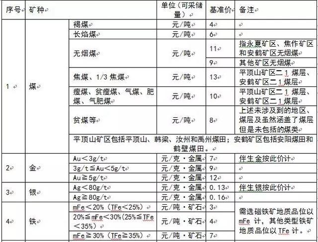 为什么多个省份发布了矿业权出让收益市场基准价？ 