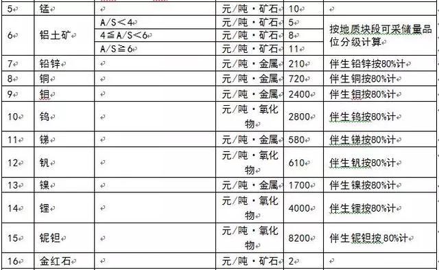 为什么多个省份发布了矿业权出让收益市场基准价？ 