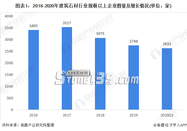 2020年中国建筑石材行业企业市场现状与发展趋势分析 行业供给趋于饱和