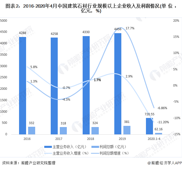 2020年中国建筑石材行业企业市场现状与发展趋势分析 行业供给趋于饱和