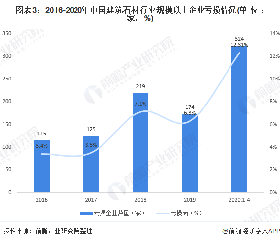 2020年中国建筑石材行业企业市场现状与发展趋势分析 行业供给趋于饱和