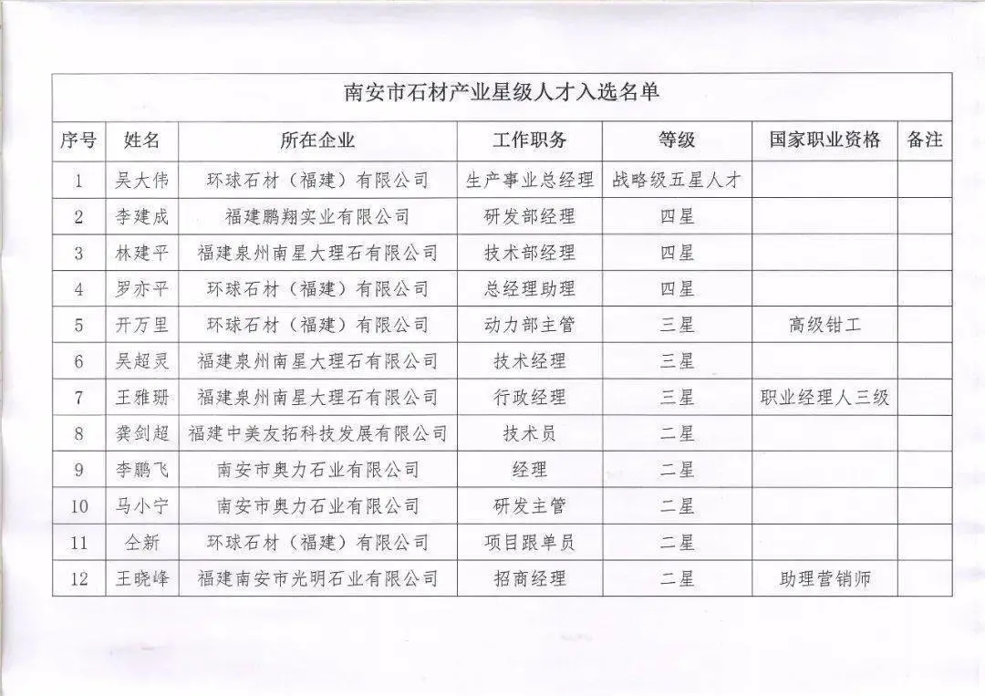 南安首批！12名石材产业星级人才初步人选公布,附名单