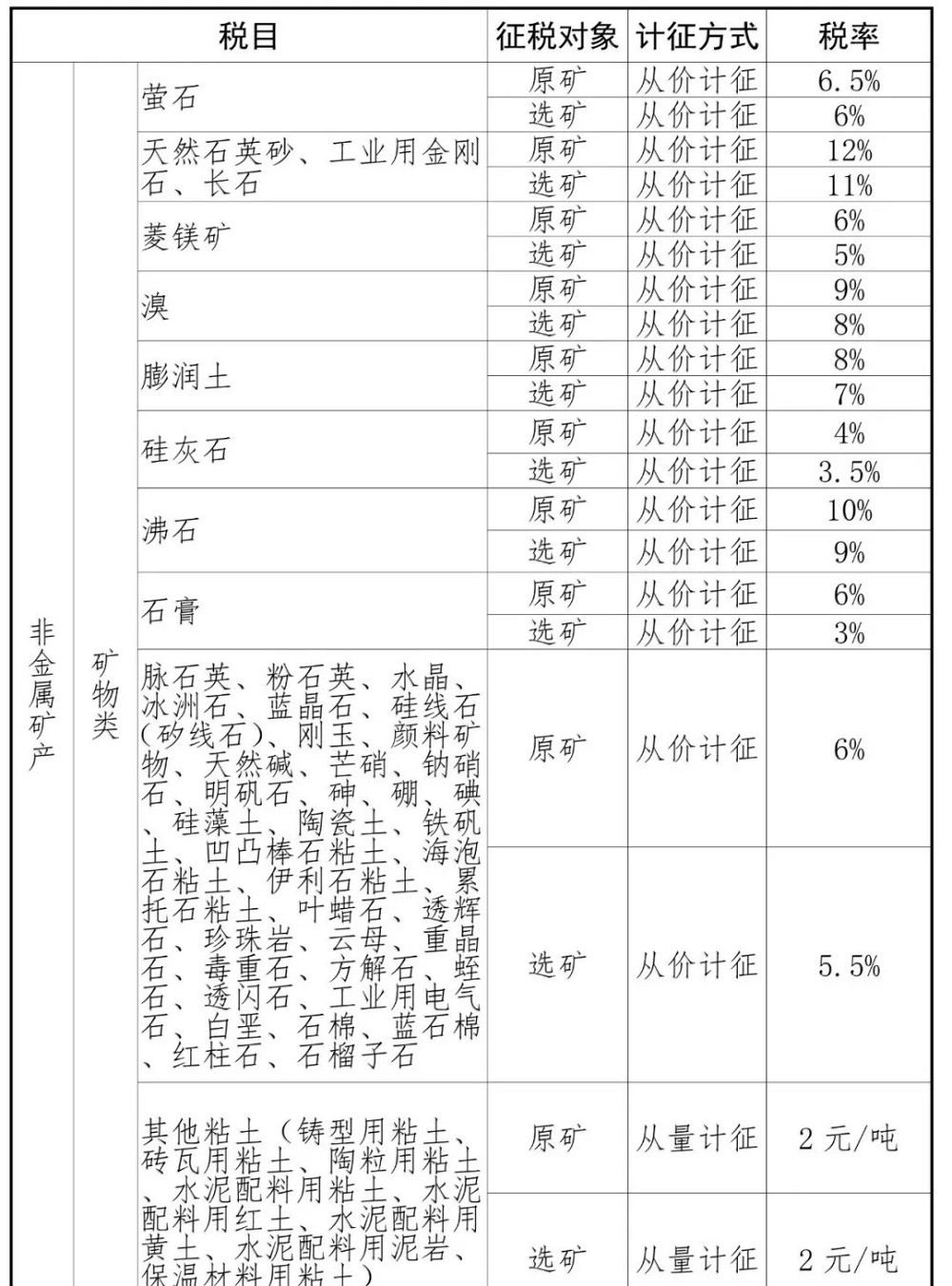 山东将于9月1日起上调花岗岩、砂石税率！