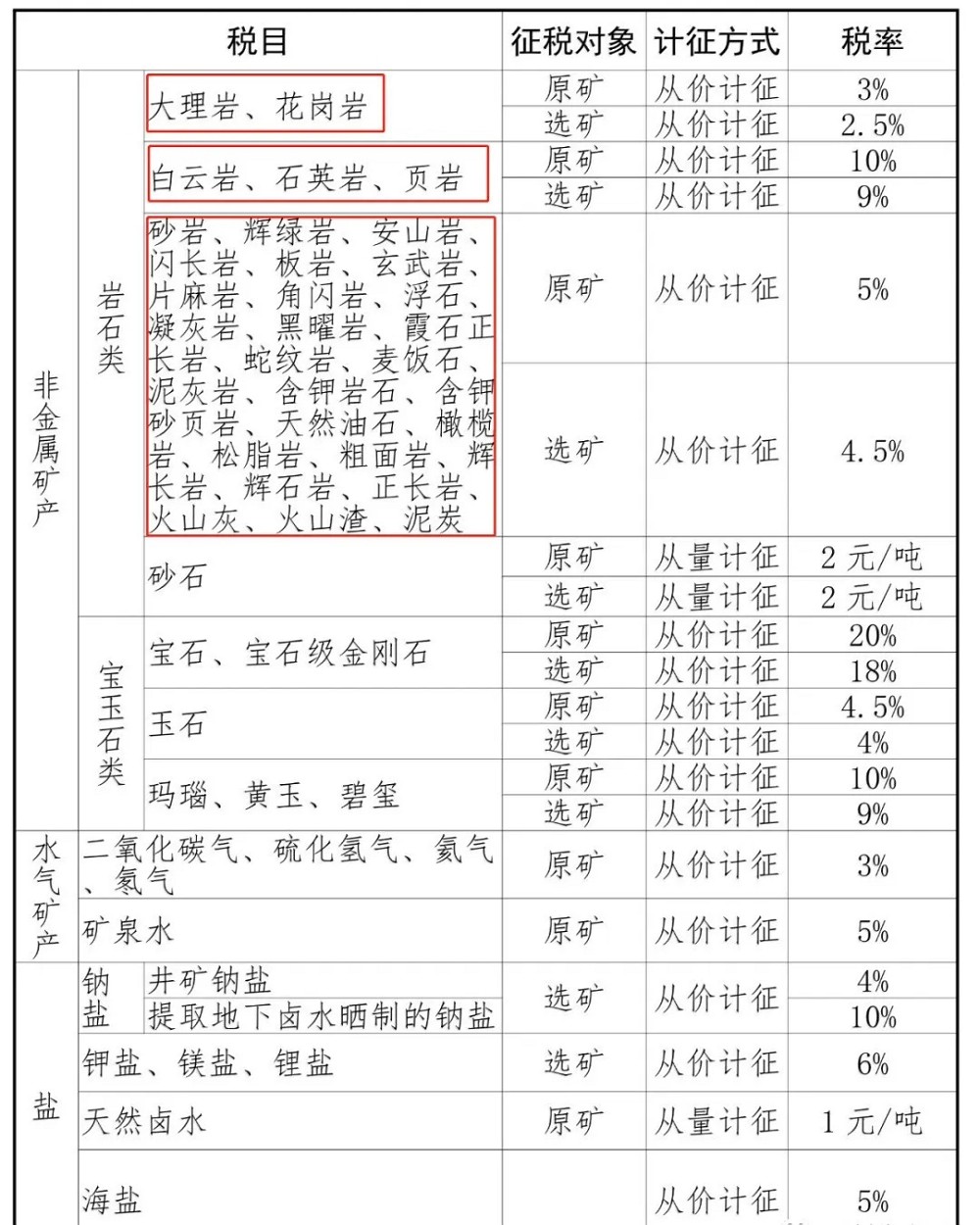 山东将于9月1日起上调花岗岩、砂石税率！