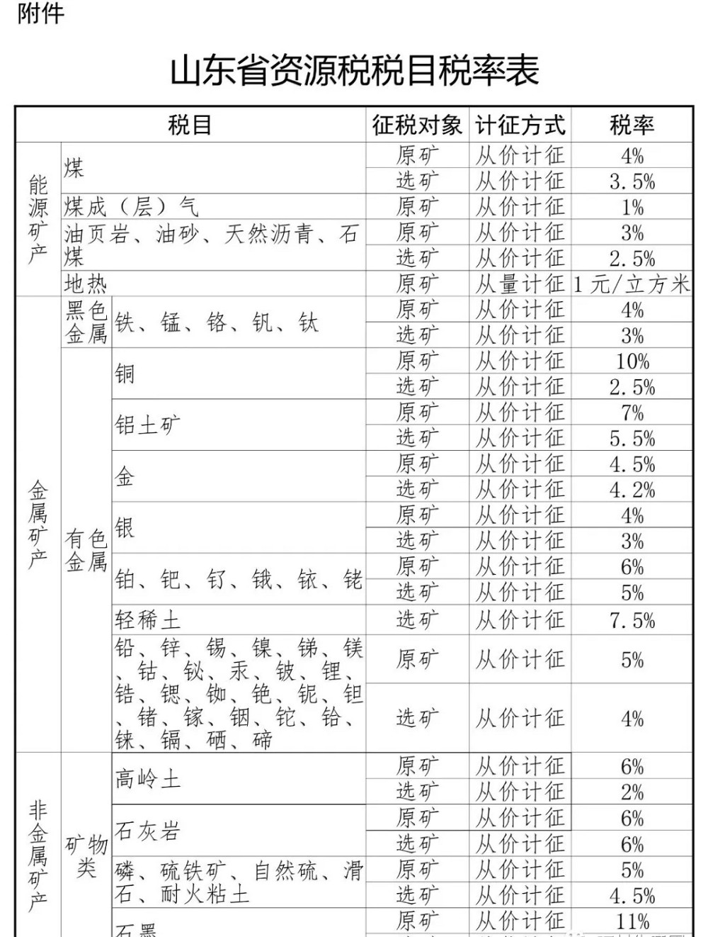 山东将于9月1日起上调花岗岩、砂石税率！