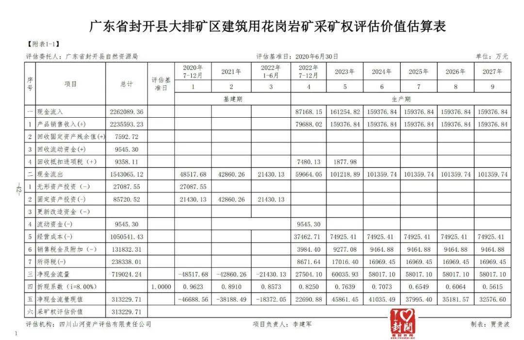 【评估值超31亿】关于封开县大排矿区建筑用花岗岩矿采矿权出让收益评估报告网上公示 