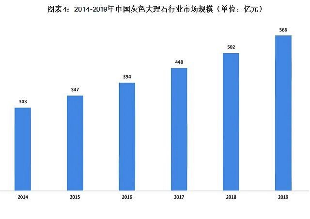 灰石成流行趋势：5年内市场规模增长263亿元