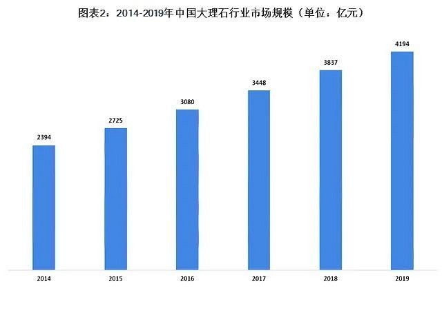 灰石成流行趋势：5年内市场规模增长263亿元