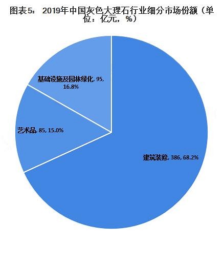 灰石成流行趋势：5年内市场规模增长263亿元