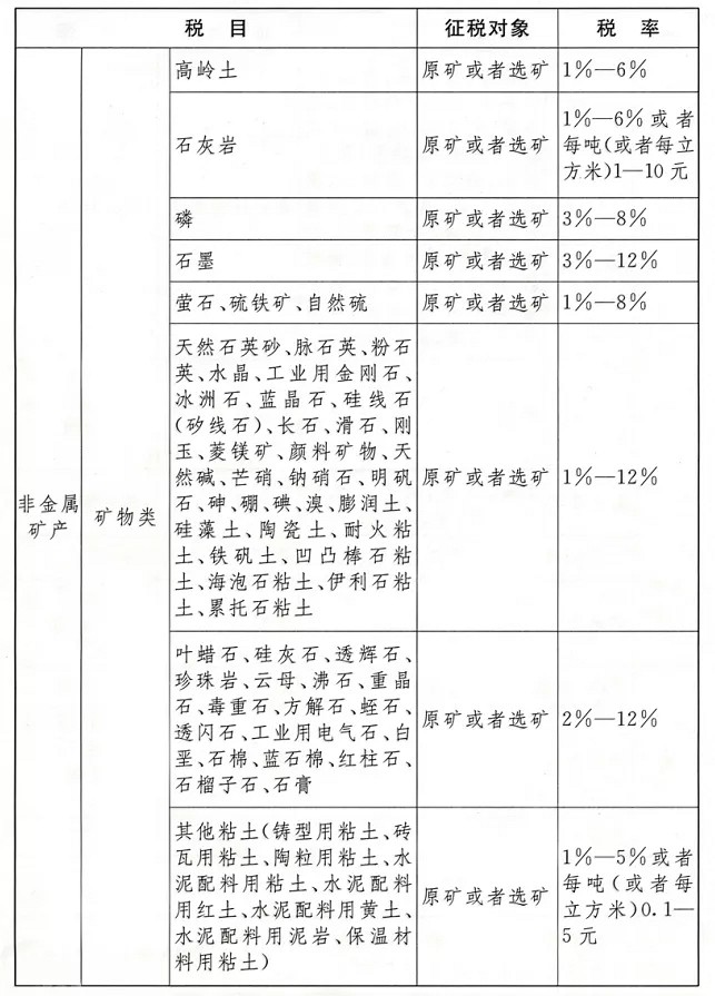 《中华人民共和国资源税法》正式实施，石材矿山征收1%-10%资源税