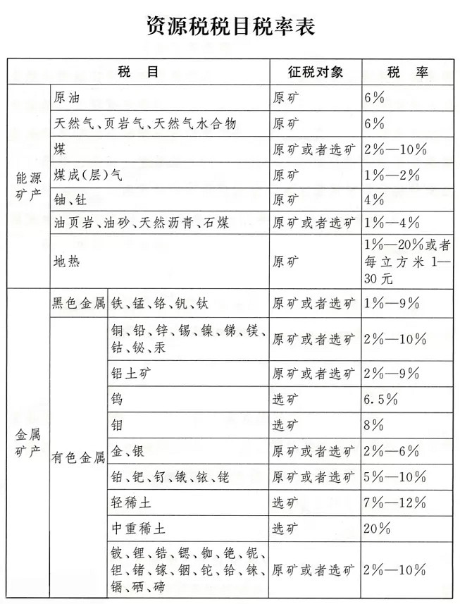 《中华人民共和国资源税法》正式实施，石材矿山征收1%-10%资源税