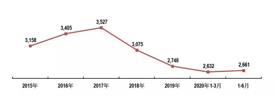 速看！2020年上半年石材行业经济运行简报！