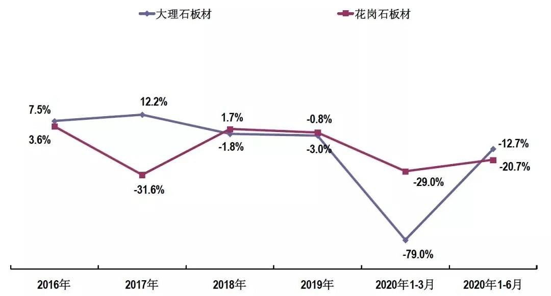 速看！2020年上半年石材行业经济运行简报！