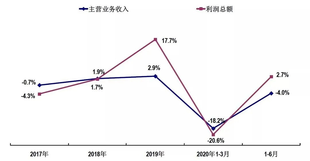 速看！2020年上半年石材行业经济运行简报！