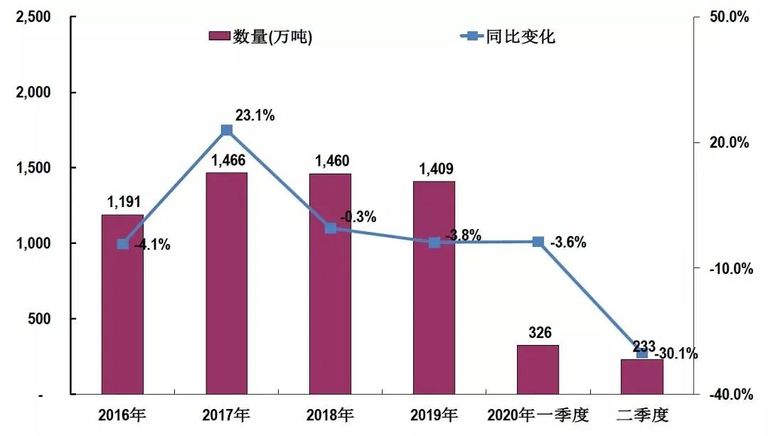 速看！2020年上半年石材行业经济运行简报！