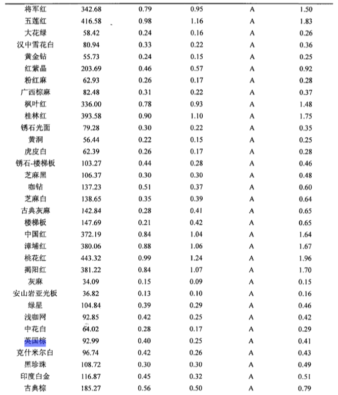 英国棕：国色天香，风华绝代，全球需求量最大的花岗岩之一！