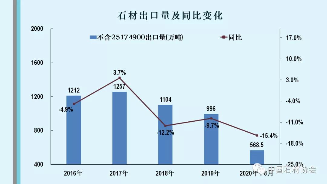 中石协：2020年1-8月石材行业经济运行分析