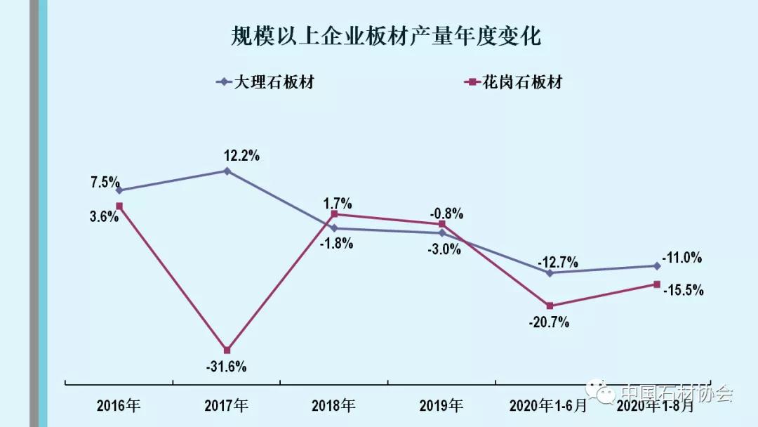 中石协：2020年1-8月石材行业经济运行分析