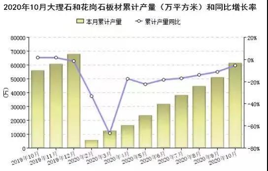 2020年前10个月全国大理石和花岗石板材累计产量6.13亿㎡，福建位居第二