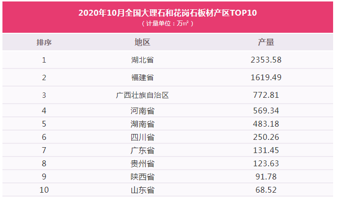 2020年前10个月全国大理石和花岗石板材累计产量6.13亿㎡，福建位居第二