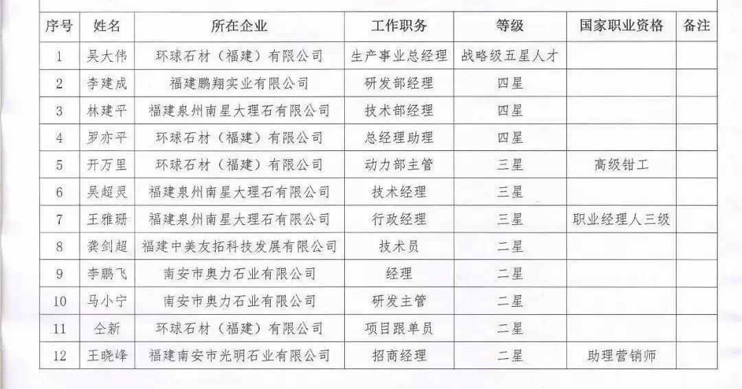 南安市首批石材产业星级人才颁奖啦！附名单