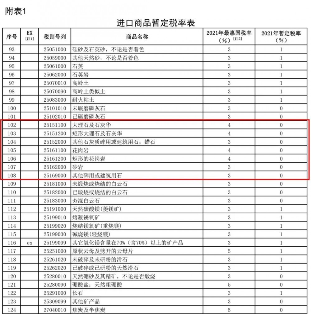 2021年1月1日起，我国调低883项商品进口关税，部分石材产品位列其中