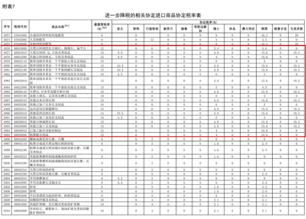 2021年1月1日起，我国调低883项商品进口关税，部分石材产品位列其中