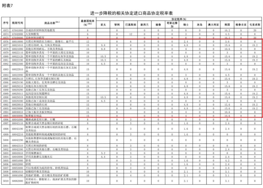 明年1月1日起，我国调低883项商品进口关税，部分石材产品位列其中