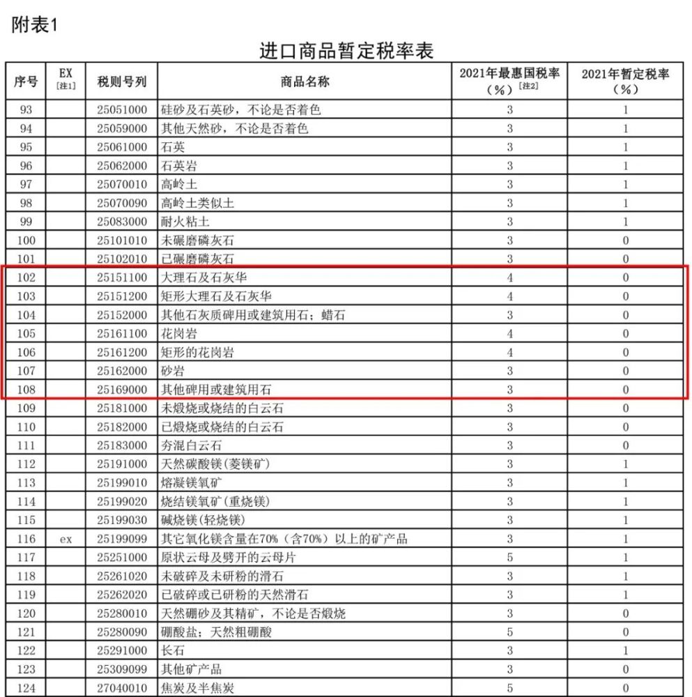 明年1月1日起，我国调低883项商品进口关税，部分石材产品位列其中