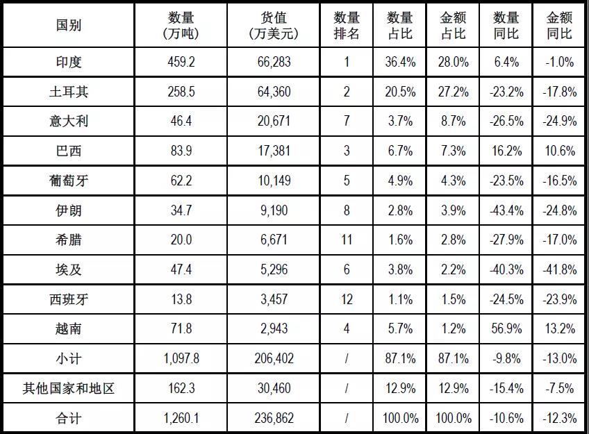 去年（2020年）中国石材进出口数据统计