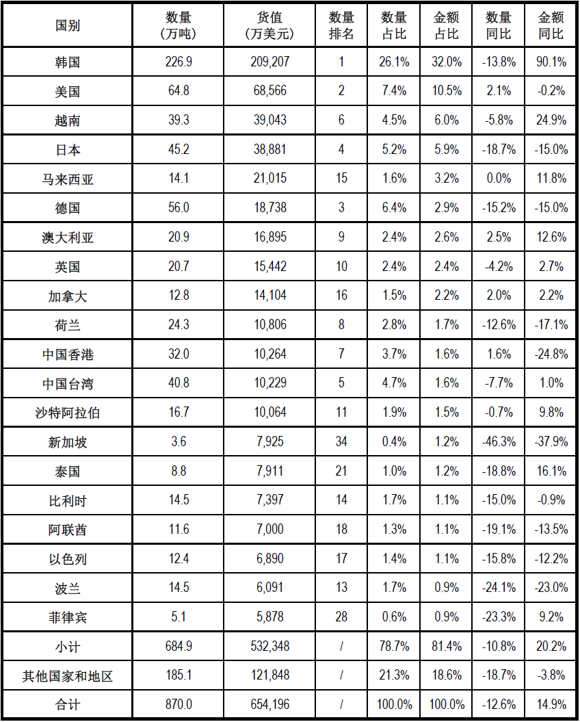 去年（2020年）中国石材进出口数据统计