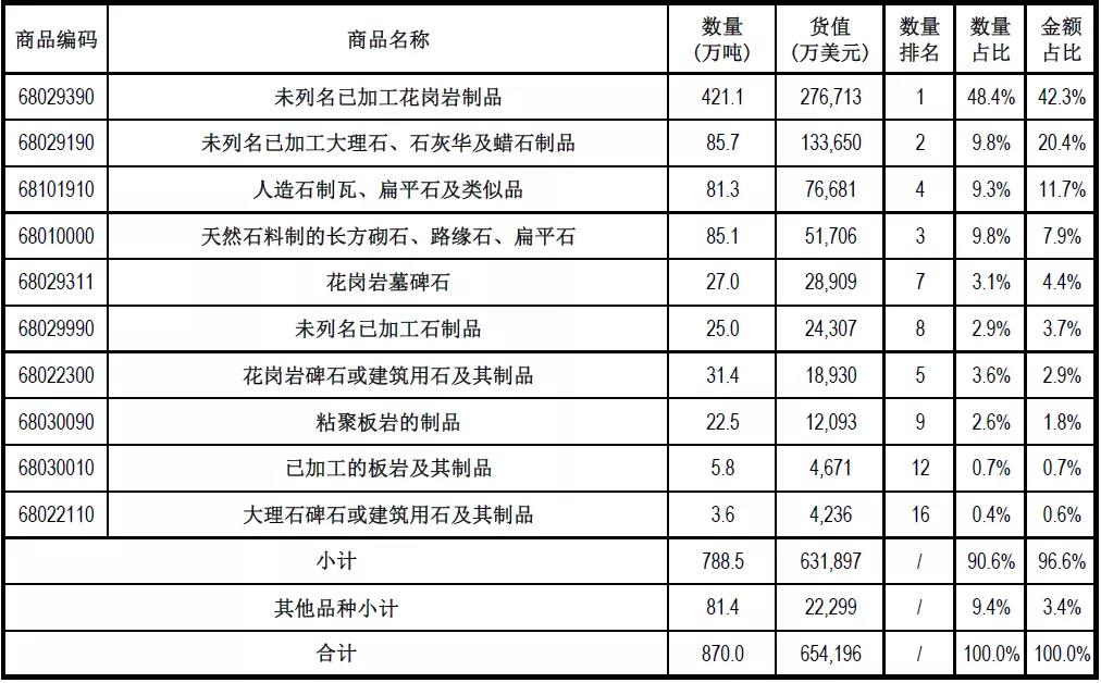 去年（2020年）中国石材进出口数据统计