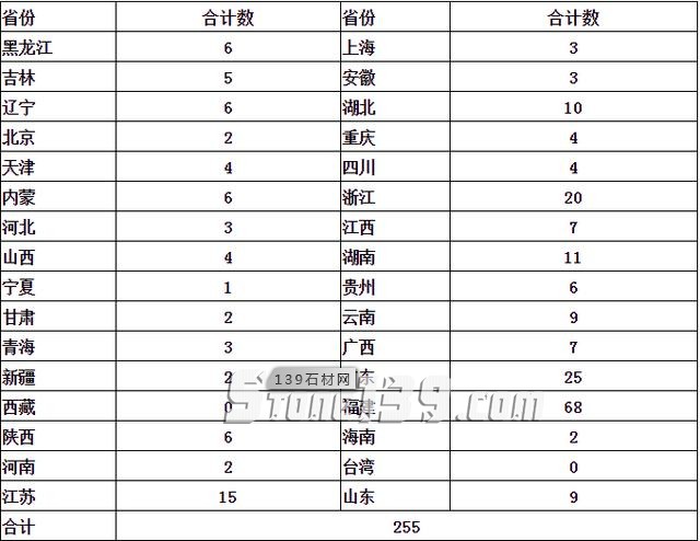 国内石材市场分布汇总表