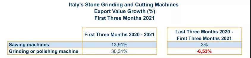 意大利石材锯机和研磨抛光机2021第一季度出口情况