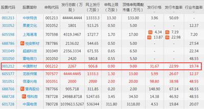 中签号码共有40806个，“人造石英石第一股”即将诞生