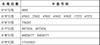 中签号码共有40806个，“人造石英石第一股”即将诞生