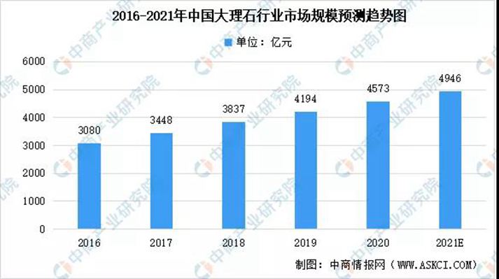 2021年我国大理石市场规模预计可达4946亿元