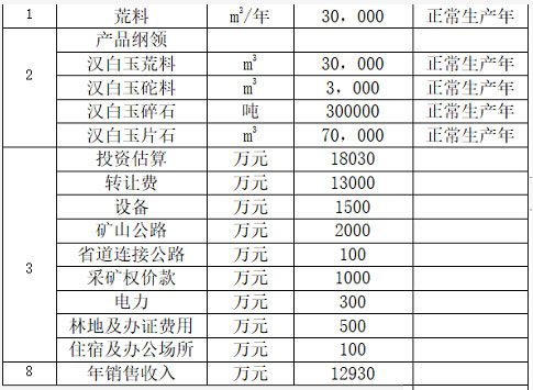 【矿源】年产3万m³四川丹巴县汉白玉荒料生产项目情况，13000万转让