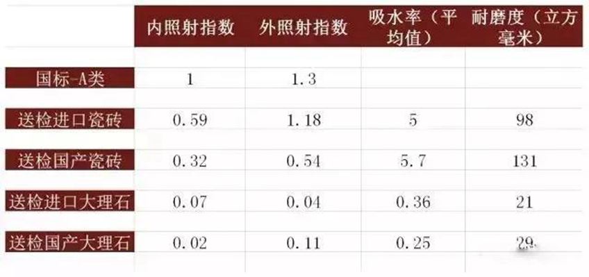 片面地从石材的颜色去判别是否存在放射性危害，是没有科学依据的！