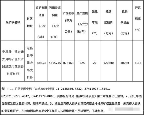 18.5亿！海南屯昌县储量超5000万方花岗岩矿出让成交结果公示