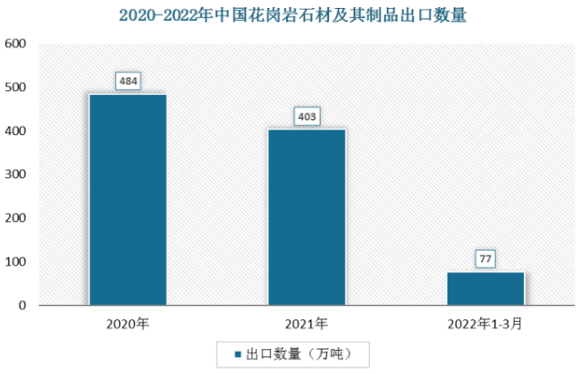 中国石材出口数据2022年一季度