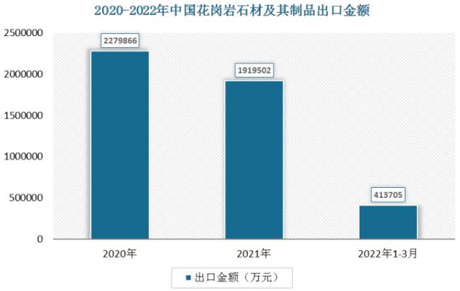 中国石材出口数据2022年一季度