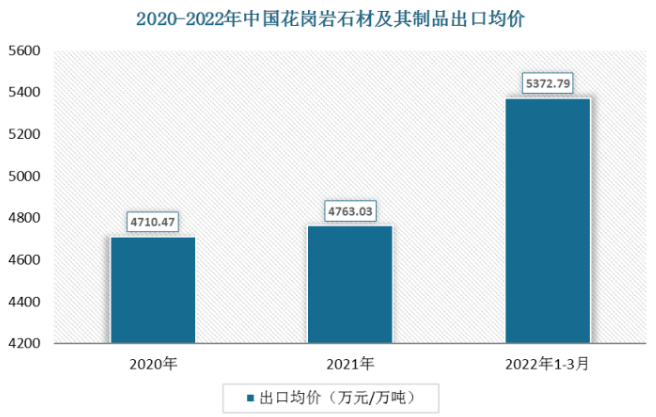 中国石材出口数据2022年一季度