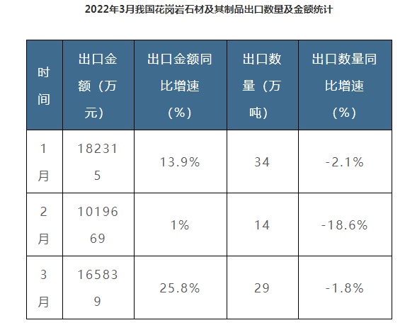 中国石材出口数据2022年一季度