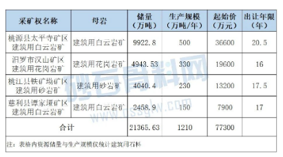 【矿源】湖南4座花岗岩矿山6月底净矿出让！储量超2亿吨、最高出让20年