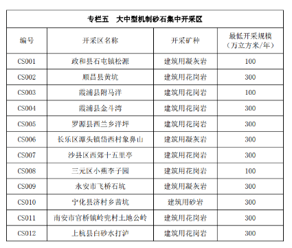 福建省5部门联合发布新一轮矿产资源规划